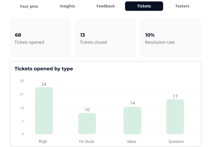 Stomio - The Tickets Summary section offers a snapshot of the tickets opened by your users, detailing the types of issues, their origin, and whether your team has resolved them.