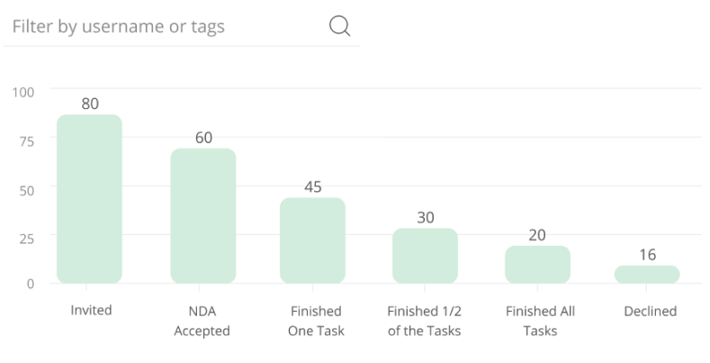 NDA acceptance chart