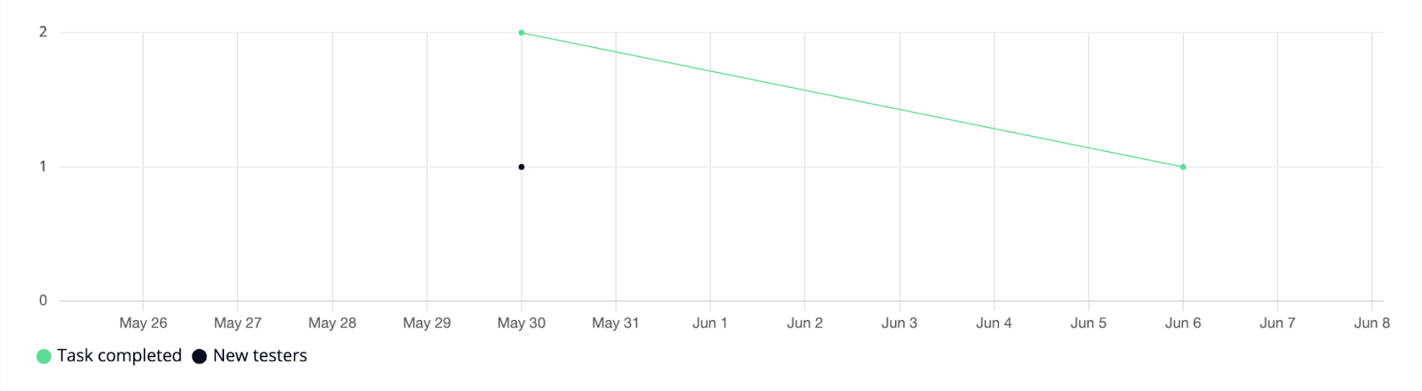 The activity chart plotting tasks completed and new testers by date