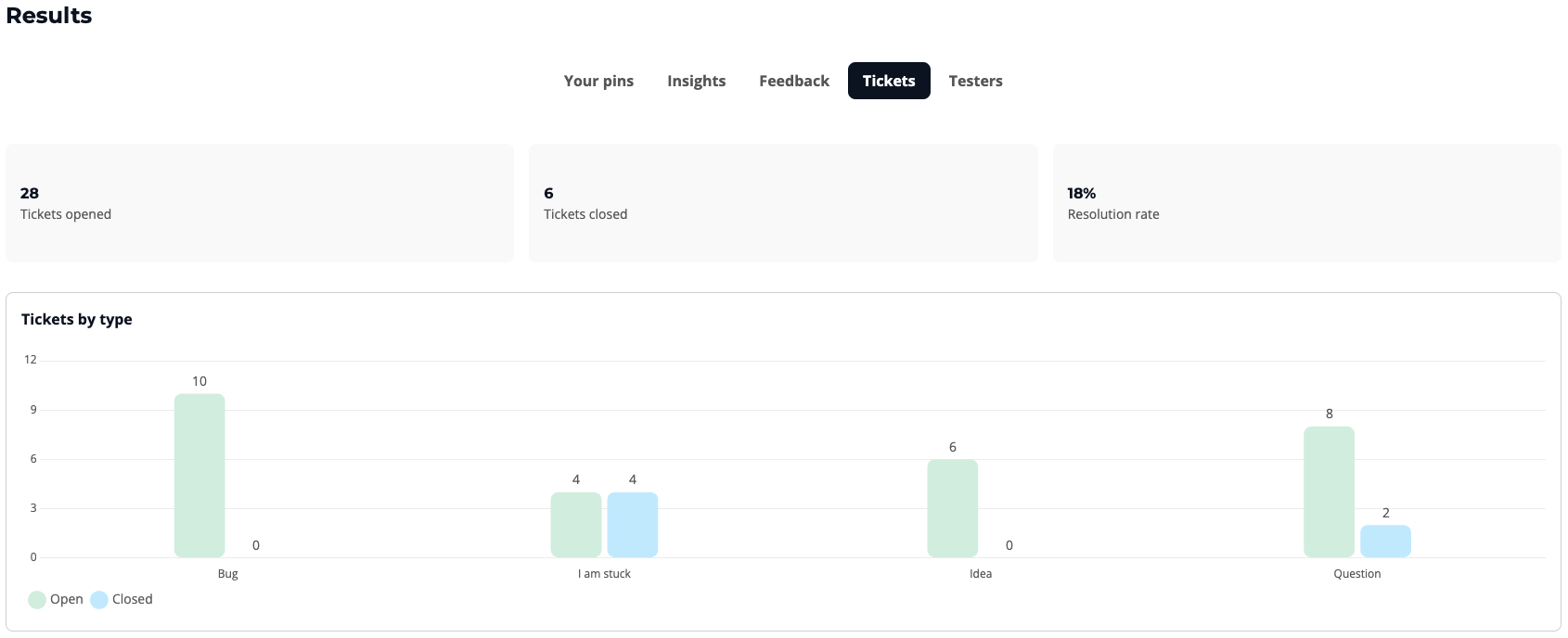 The Tickets tab of Results, charting open against closed tickets for each type